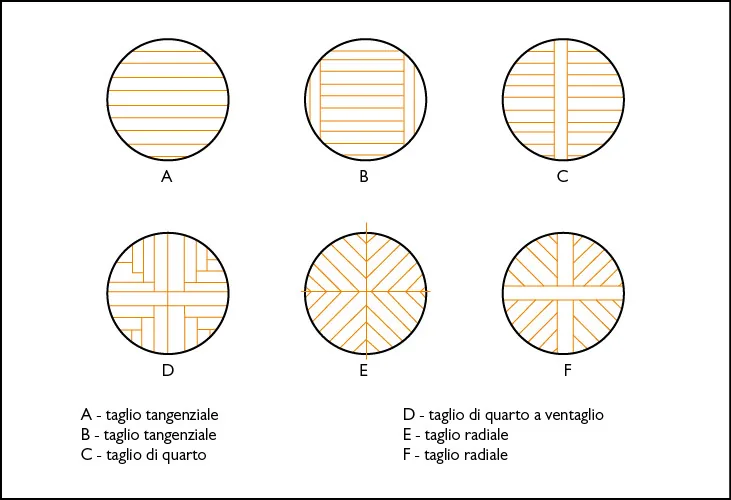 Tipi di taglio del tronco