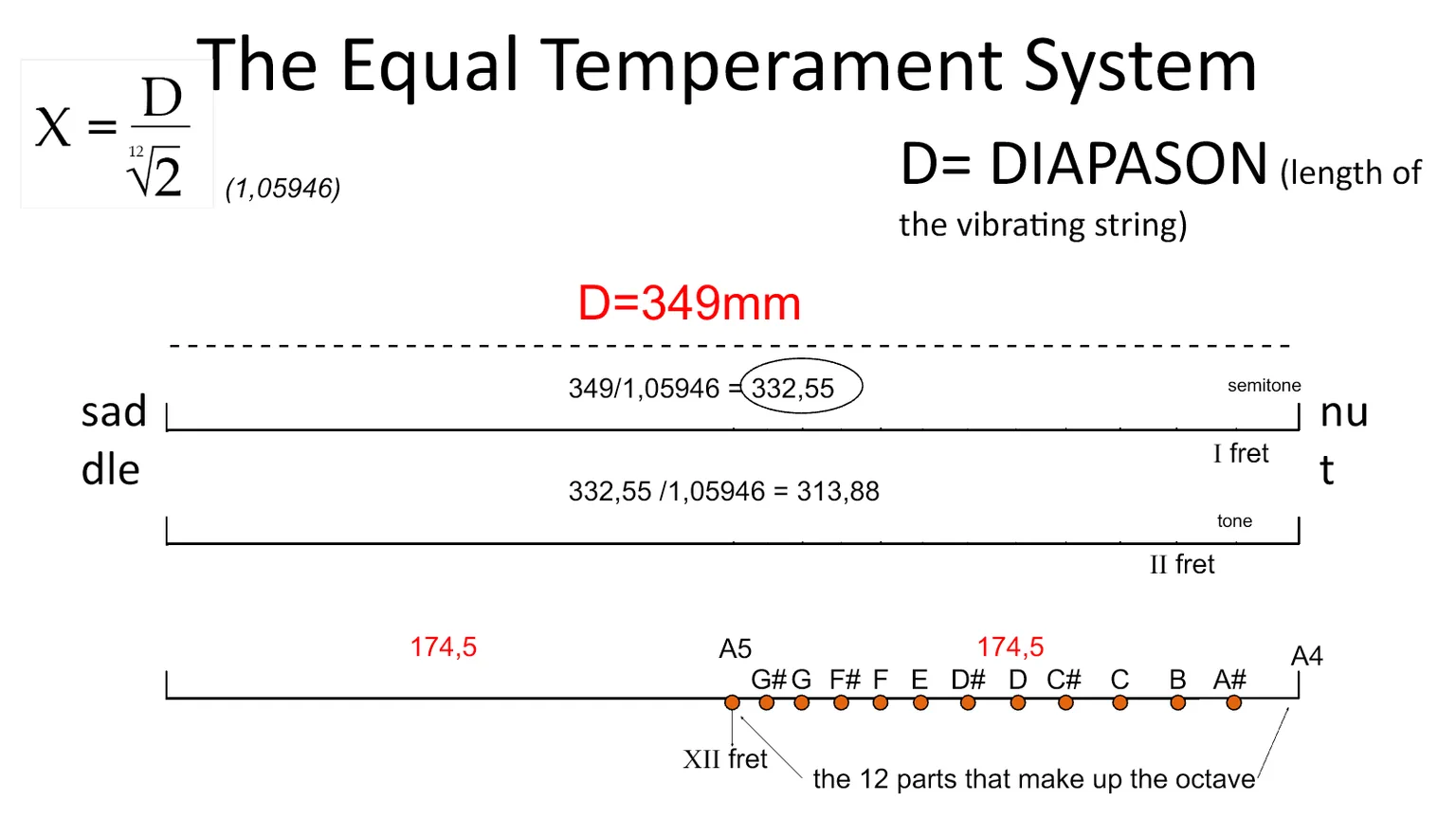 Schema del temperamento equabile con la formula X = D diviso radice dodicesima di due applicata a un diapason di 349 mm