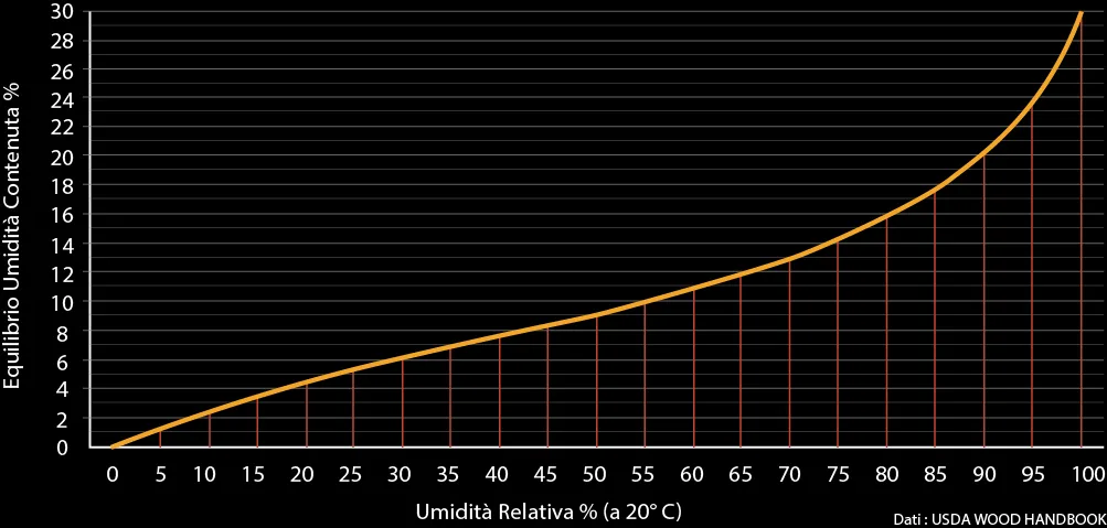 Grafico del rapporto tra umidità di equilibrio e umidità relativa